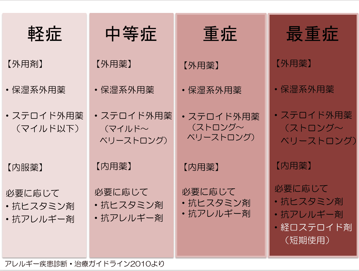 アレルギー疾患ガイドライン ステロイドの強さ比較