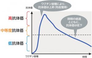 抗体価のグラフ