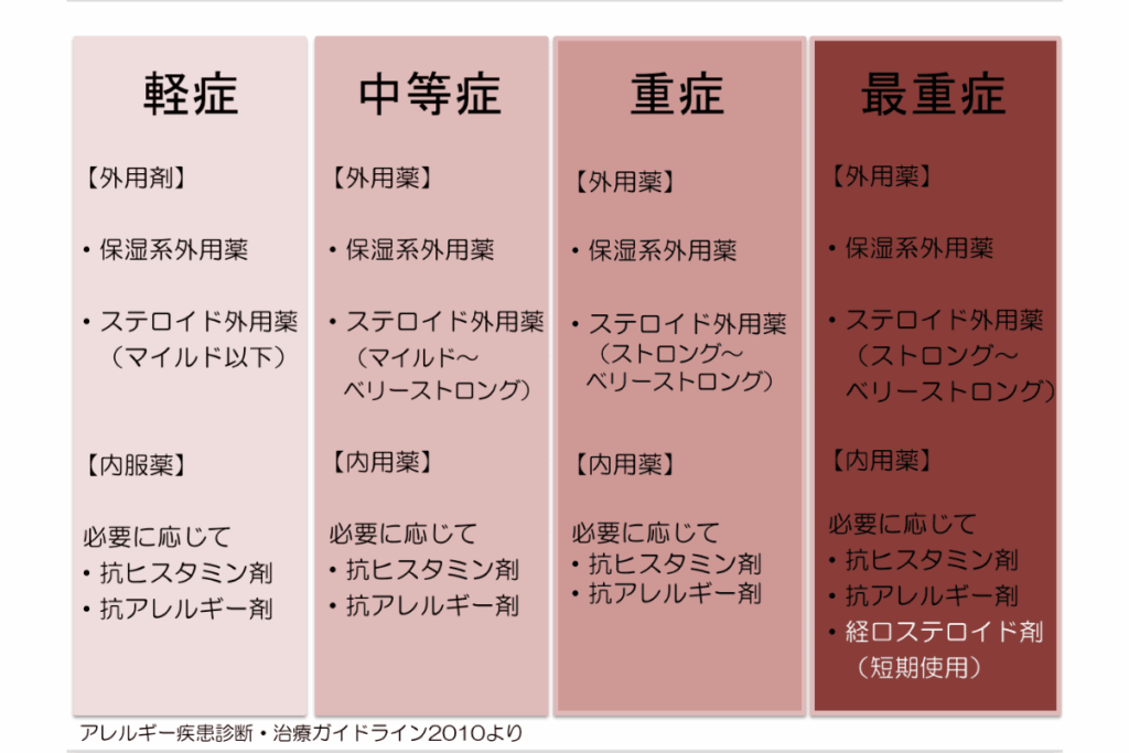 アレルギー疾患ガイドライン　ステロイドの強さ比較