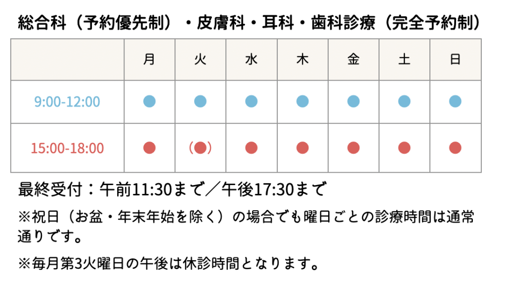 総合科（予約優先制）・皮膚科・耳科・歯科診療（完全予約制）最終受付：午前11:30まで／午後17:30まで※祝日（お盆・年末年始を除く）の場面でも曜日ごとの診療時間は通常通りです。※毎月第3火曜日の午後は休診時間となります。